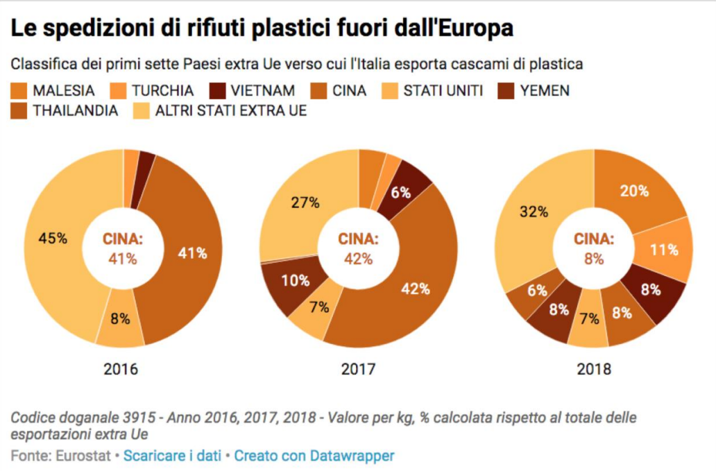 Greenpeace report importazione rifiuti sud est asiatico