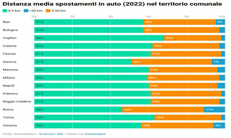 Grafico 2022 distanza spostamenti in auto