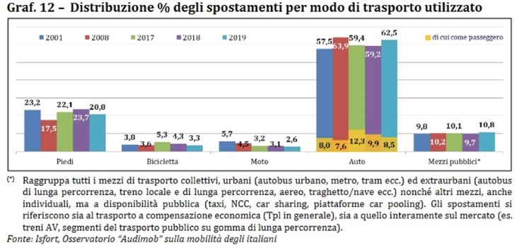 Grafico_Distrubuzione % degli spostamenti per modo di trasporto utilizzato