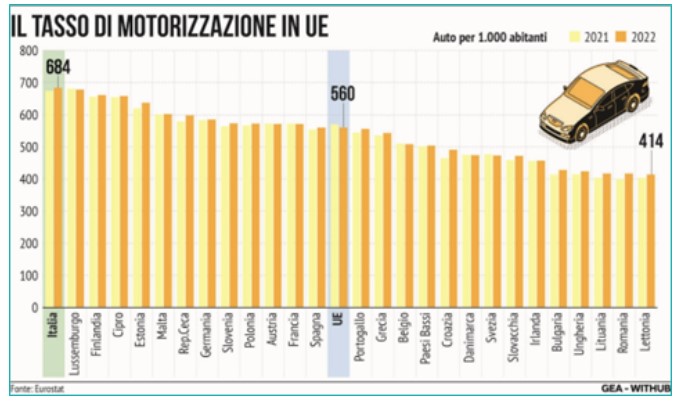 Grafico: Tasso di motorizzazione stati UE 2021/2022