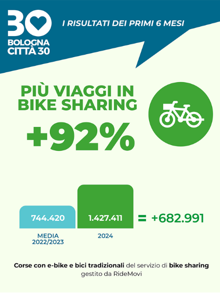 infografica città 30 - aumento bike sharing